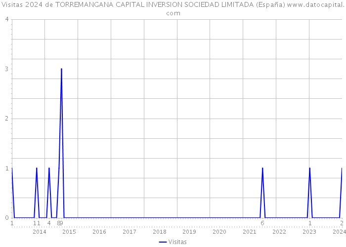 Visitas 2024 de TORREMANGANA CAPITAL INVERSION SOCIEDAD LIMITADA (España) 