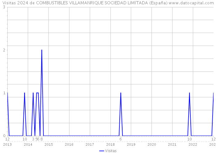 Visitas 2024 de COMBUSTIBLES VILLAMANRIQUE SOCIEDAD LIMITADA (España) 