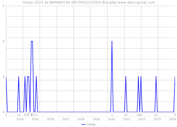 Visitas 2024 de BARMAN SA (EN DISOLUCION) (España) 