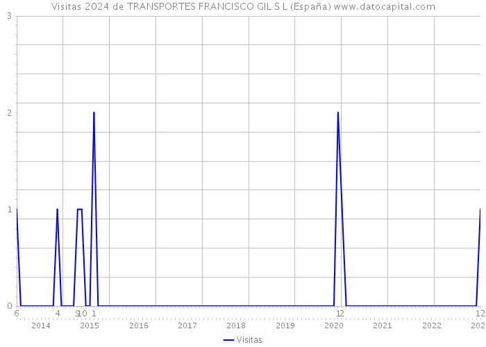 Visitas 2024 de TRANSPORTES FRANCISCO GIL S L (España) 