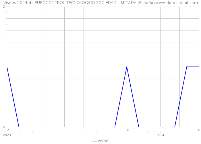 Visitas 2024 de EUROCONTROL TECNOLOGICO SOCIEDAD LIMITADA (España) 