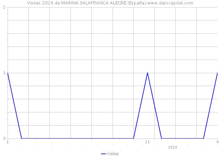 Visitas 2024 de MARINA SALAFRANCA ALEGRE (España) 