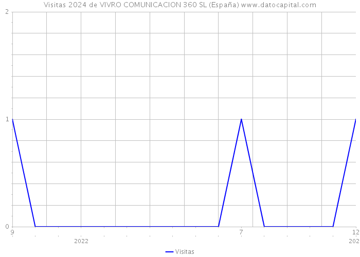 Visitas 2024 de VIVRO COMUNICACION 360 SL (España) 