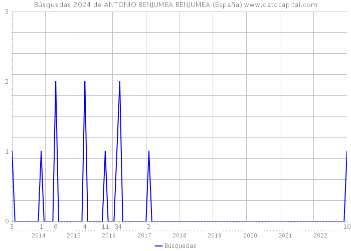Búsquedas 2024 de ANTONIO BENJUMEA BENJUMEA (España) 