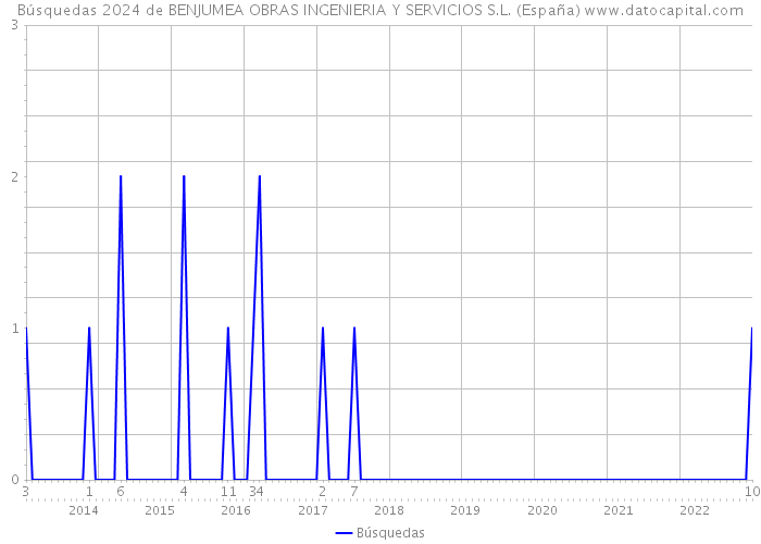 Búsquedas 2024 de BENJUMEA OBRAS INGENIERIA Y SERVICIOS S.L. (España) 