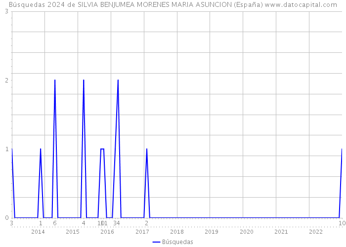 Búsquedas 2024 de SILVIA BENJUMEA MORENES MARIA ASUNCION (España) 