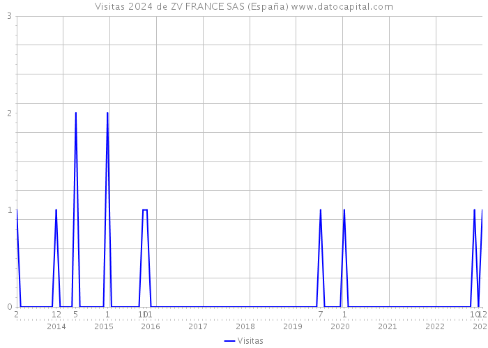 Visitas 2024 de ZV FRANCE SAS (España) 