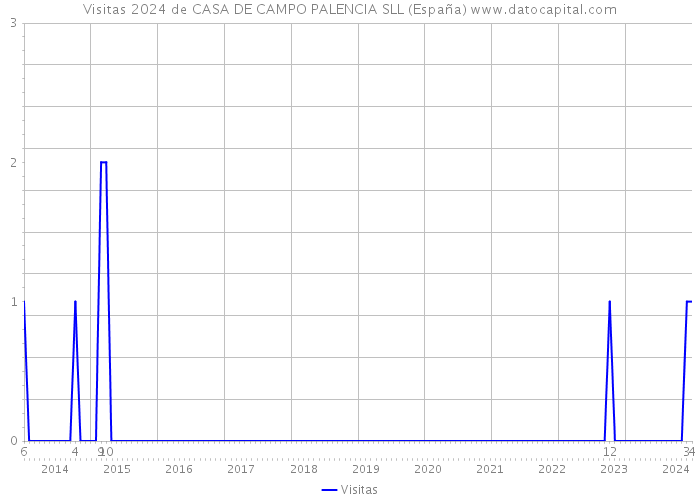 Visitas 2024 de CASA DE CAMPO PALENCIA SLL (España) 