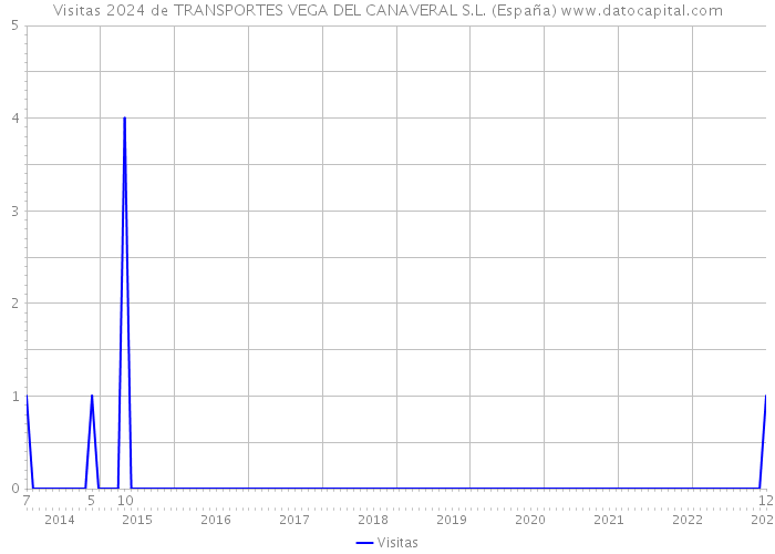 Visitas 2024 de TRANSPORTES VEGA DEL CANAVERAL S.L. (España) 