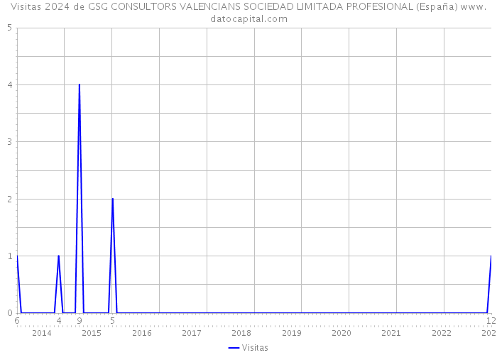 Visitas 2024 de GSG CONSULTORS VALENCIANS SOCIEDAD LIMITADA PROFESIONAL (España) 