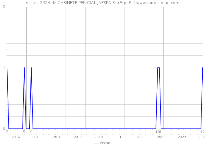 Visitas 2024 de GABINETE PERICIAL JAESPA SL (España) 