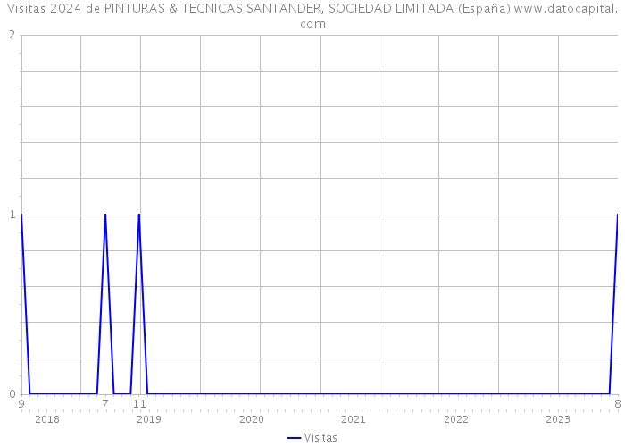 Visitas 2024 de PINTURAS & TECNICAS SANTANDER, SOCIEDAD LIMITADA (España) 