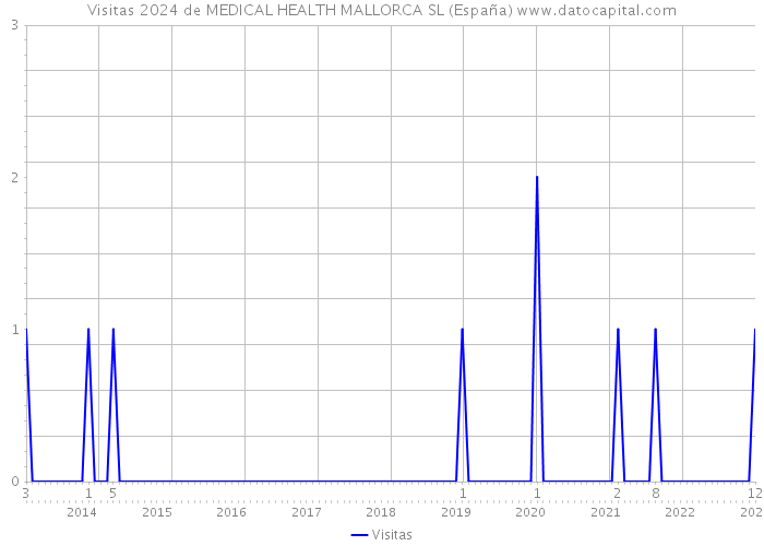 Visitas 2024 de MEDICAL HEALTH MALLORCA SL (España) 