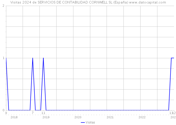 Visitas 2024 de SERVICIOS DE CONTABILIDAD CORNWELL SL (España) 
