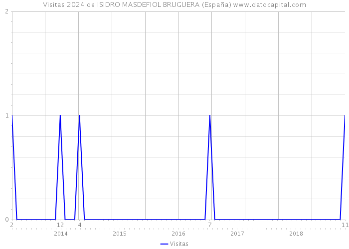 Visitas 2024 de ISIDRO MASDEFIOL BRUGUERA (España) 