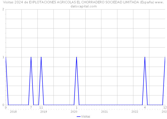 Visitas 2024 de EXPLOTACIONES AGRICOLAS EL CHORRADERO SOCIEDAD LIMITADA (España) 