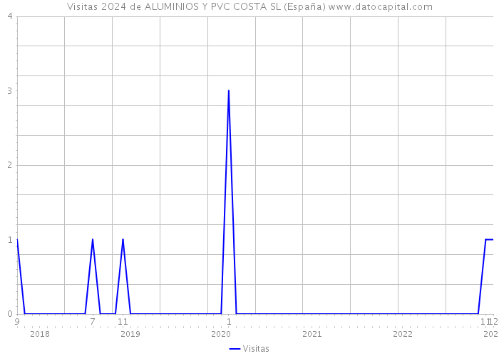 Visitas 2024 de ALUMINIOS Y PVC COSTA SL (España) 