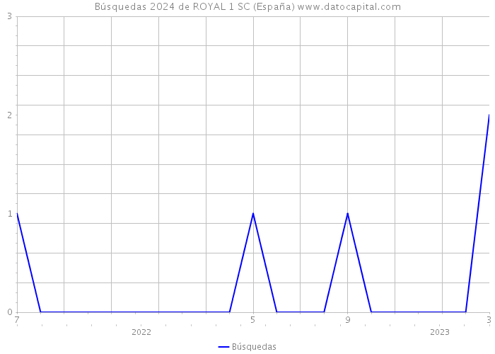 Búsquedas 2024 de ROYAL 1 SC (España) 