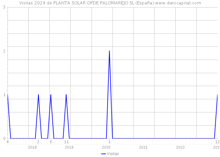 Visitas 2024 de PLANTA SOLAR OPDE PALOMAREJO SL (España) 