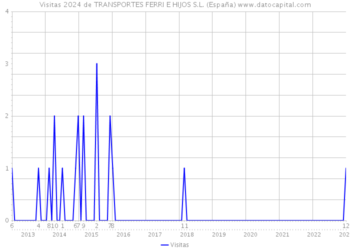 Visitas 2024 de TRANSPORTES FERRI E HIJOS S.L. (España) 