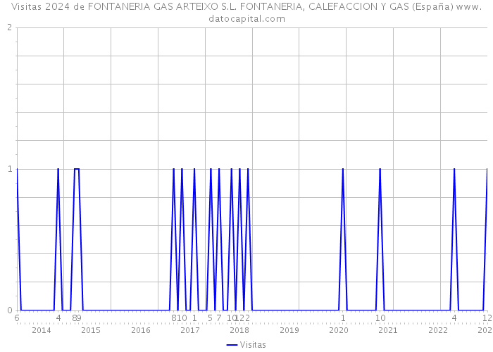 Visitas 2024 de FONTANERIA GAS ARTEIXO S.L. FONTANERIA, CALEFACCION Y GAS (España) 