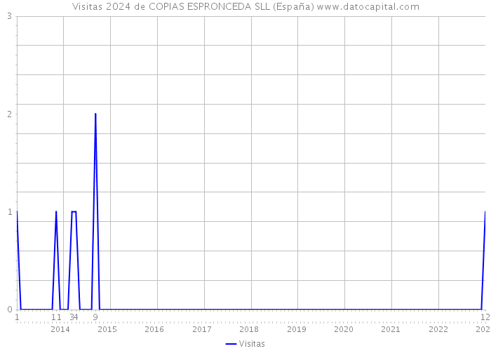 Visitas 2024 de COPIAS ESPRONCEDA SLL (España) 