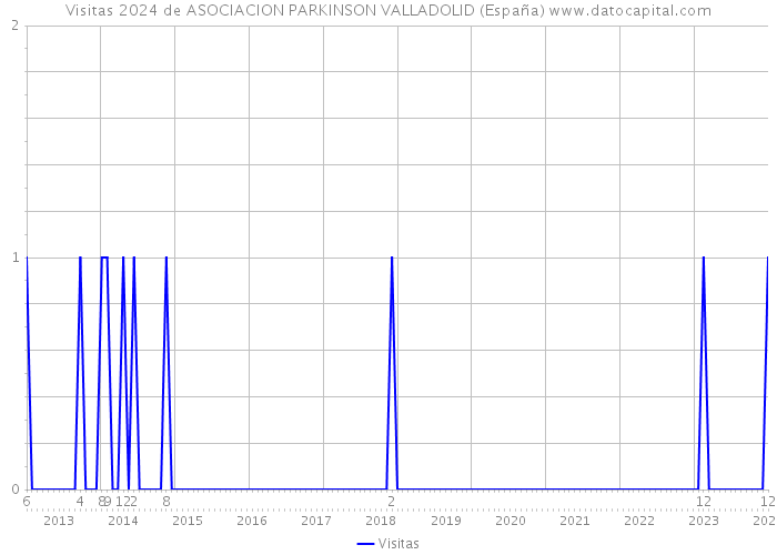 Visitas 2024 de ASOCIACION PARKINSON VALLADOLID (España) 