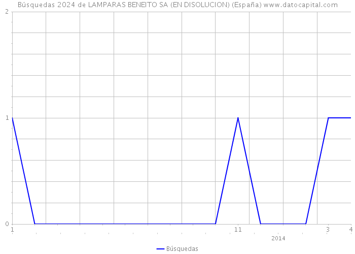 Búsquedas 2024 de LAMPARAS BENEITO SA (EN DISOLUCION) (España) 