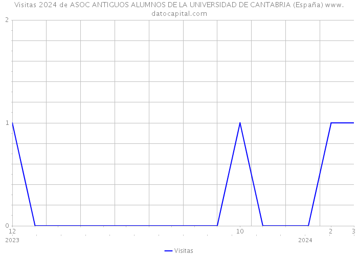Visitas 2024 de ASOC ANTIGUOS ALUMNOS DE LA UNIVERSIDAD DE CANTABRIA (España) 
