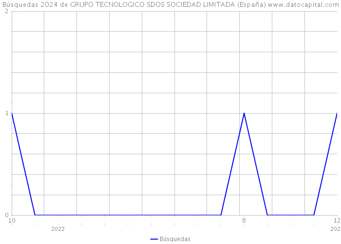Búsquedas 2024 de GRUPO TECNOLOGICO SDOS SOCIEDAD LIMITADA (España) 