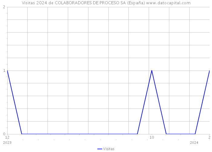 Visitas 2024 de COLABORADORES DE PROCESO SA (España) 