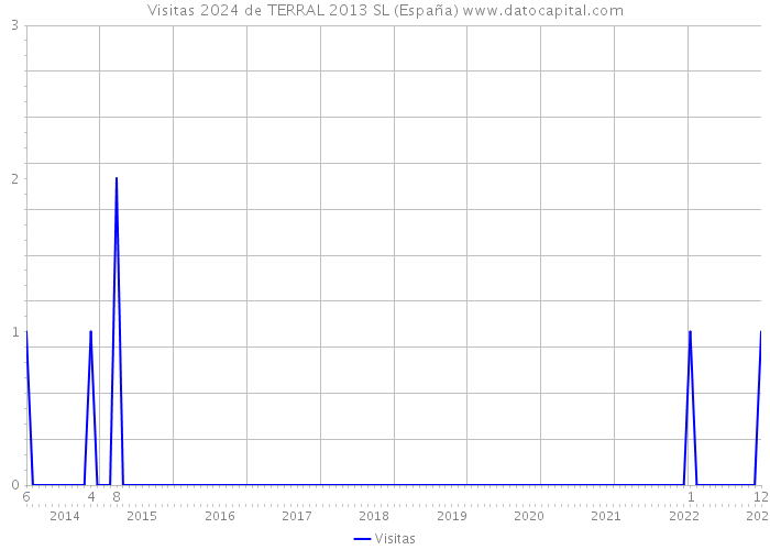 Visitas 2024 de TERRAL 2013 SL (España) 