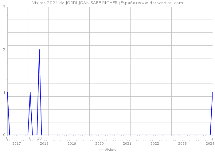 Visitas 2024 de JORDI JOAN SABE RICHER (España) 