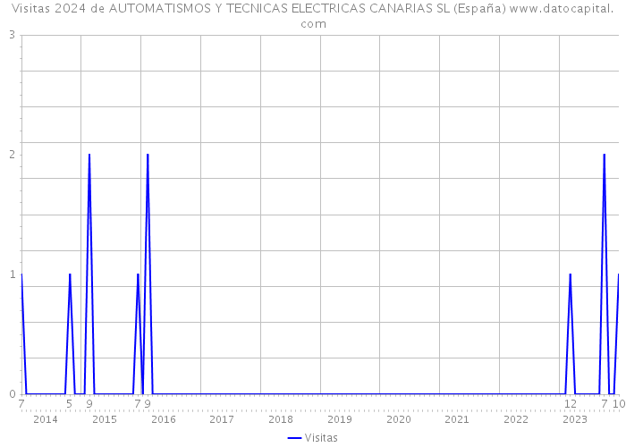 Visitas 2024 de AUTOMATISMOS Y TECNICAS ELECTRICAS CANARIAS SL (España) 
