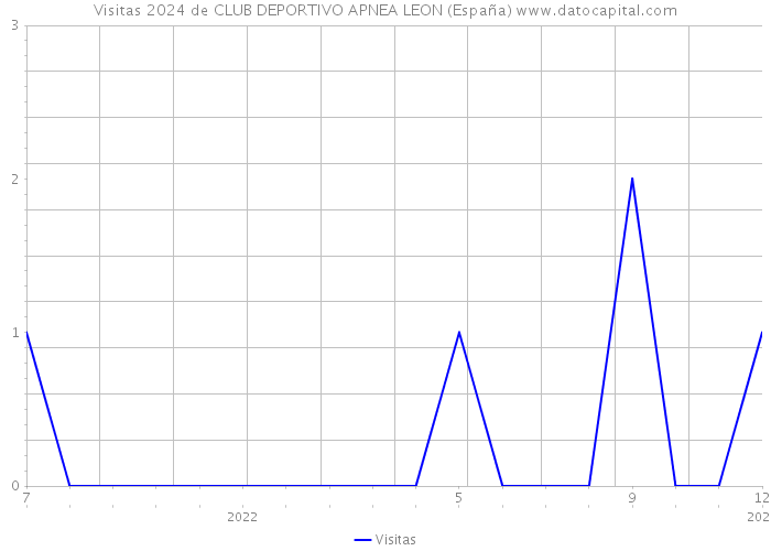 Visitas 2024 de CLUB DEPORTIVO APNEA LEON (España) 