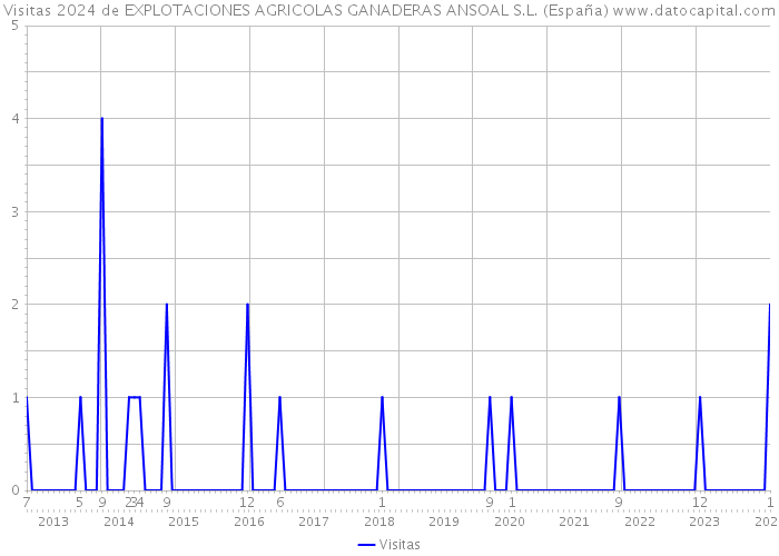 Visitas 2024 de EXPLOTACIONES AGRICOLAS GANADERAS ANSOAL S.L. (España) 