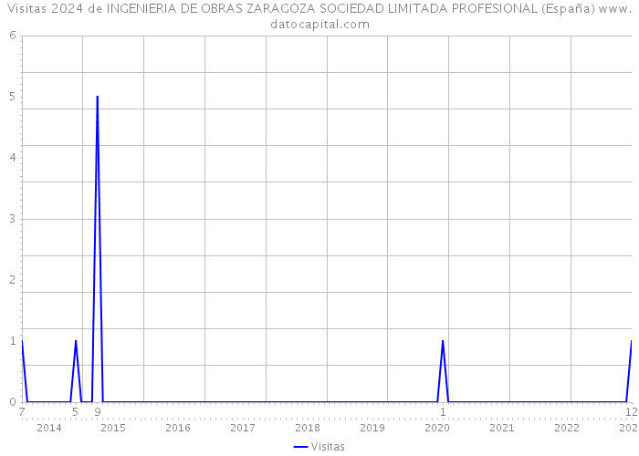 Visitas 2024 de INGENIERIA DE OBRAS ZARAGOZA SOCIEDAD LIMITADA PROFESIONAL (España) 