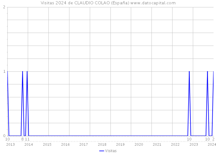 Visitas 2024 de CLAUDIO COLAO (España) 