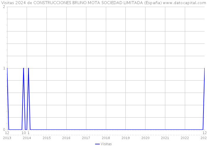 Visitas 2024 de CONSTRUCCIONES BRUNO MOTA SOCIEDAD LIMITADA (España) 