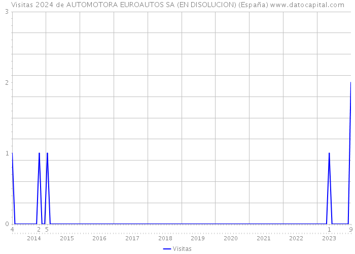 Visitas 2024 de AUTOMOTORA EUROAUTOS SA (EN DISOLUCION) (España) 