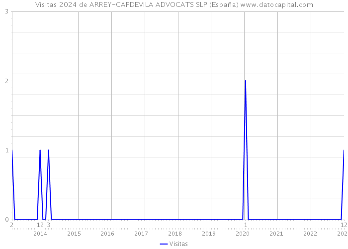 Visitas 2024 de ARREY-CAPDEVILA ADVOCATS SLP (España) 