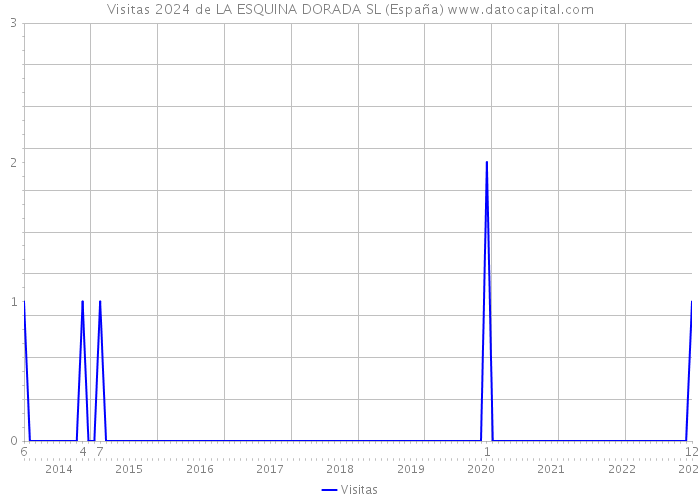 Visitas 2024 de LA ESQUINA DORADA SL (España) 