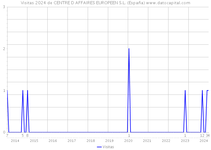 Visitas 2024 de CENTRE D AFFAIRES EUROPEEN S.L. (España) 