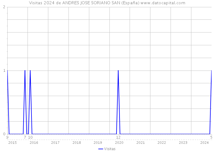 Visitas 2024 de ANDRES JOSE SORIANO SAN (España) 