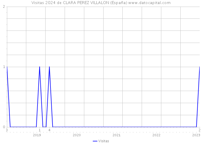 Visitas 2024 de CLARA PEREZ VILLALON (España) 