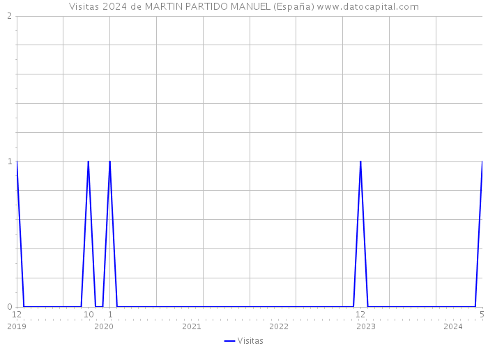 Visitas 2024 de MARTIN PARTIDO MANUEL (España) 