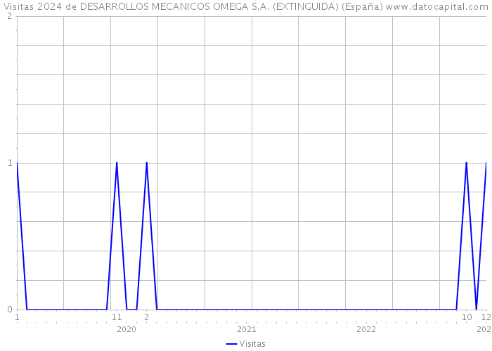 Visitas 2024 de DESARROLLOS MECANICOS OMEGA S.A. (EXTINGUIDA) (España) 