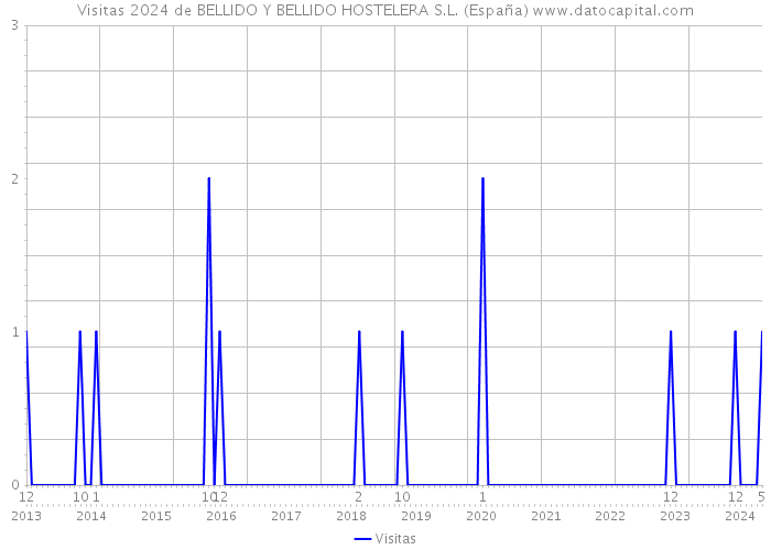Visitas 2024 de BELLIDO Y BELLIDO HOSTELERA S.L. (España) 