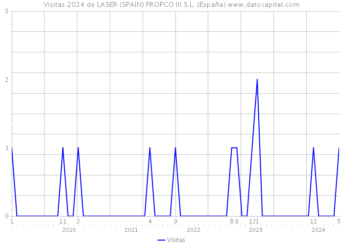 Visitas 2024 de LASER (SPAIN) PROPCO III S.L. (España) 