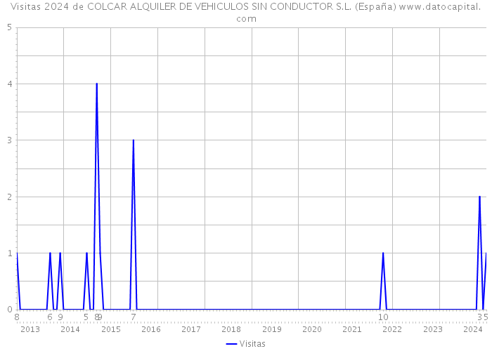 Visitas 2024 de COLCAR ALQUILER DE VEHICULOS SIN CONDUCTOR S.L. (España) 